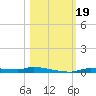Chassahowitzka tide chart for Thursday, October 19, 2023