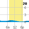Chassahowitzka tide chart for Friday, October 20, 2023