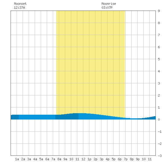 Chassahowitzka tide chart for Sunday, October 22, 2023