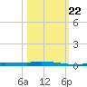 Chassahowitzka tide chart for Sunday, October 22, 2023