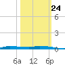 Chassahowitzka tide chart for Tuesday, October 24, 2023