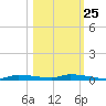 Chassahowitzka tide chart for Wednesday, October 25, 2023