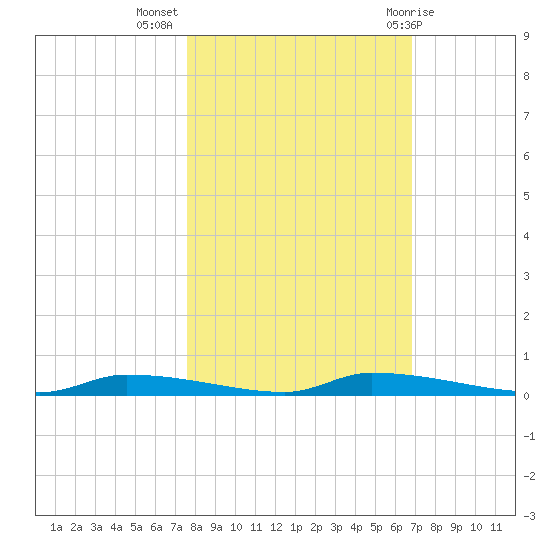 Chassahowitzka tide chart for Thursday, October 26, 2023