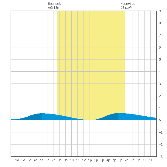 Chassahowitzka tide chart for Friday, October 27, 2023