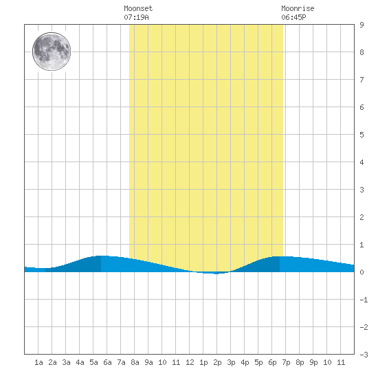 Chassahowitzka tide chart for Saturday, October 28, 2023