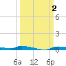 Chassahowitzka tide chart for Monday, October 2, 2023
