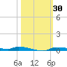 Chassahowitzka tide chart for Monday, October 30, 2023