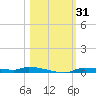 Chassahowitzka tide chart for Tuesday, October 31, 2023