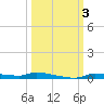 Chassahowitzka tide chart for Tuesday, October 3, 2023