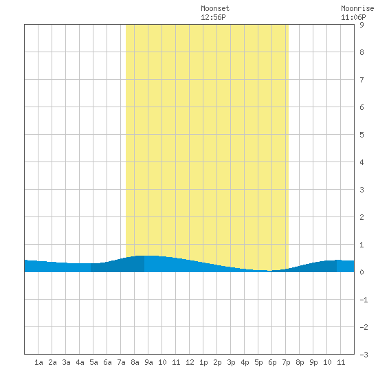 Chassahowitzka tide chart for Wednesday, October 4, 2023