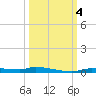 Chassahowitzka tide chart for Wednesday, October 4, 2023