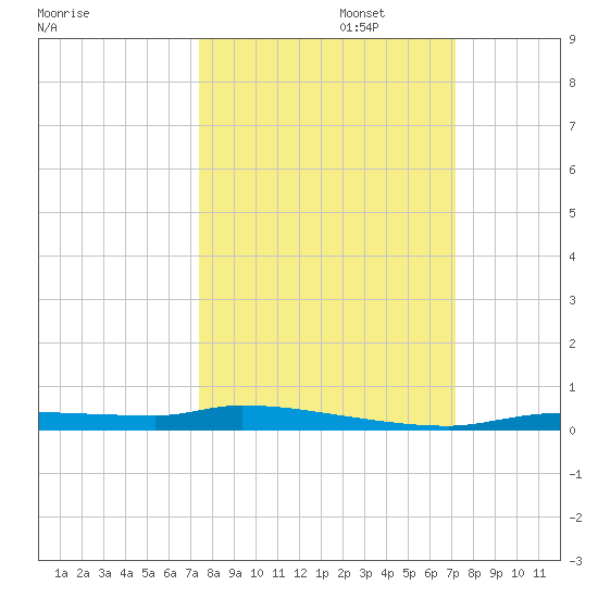 Chassahowitzka tide chart for Thursday, October 5, 2023