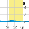 Chassahowitzka tide chart for Thursday, October 5, 2023