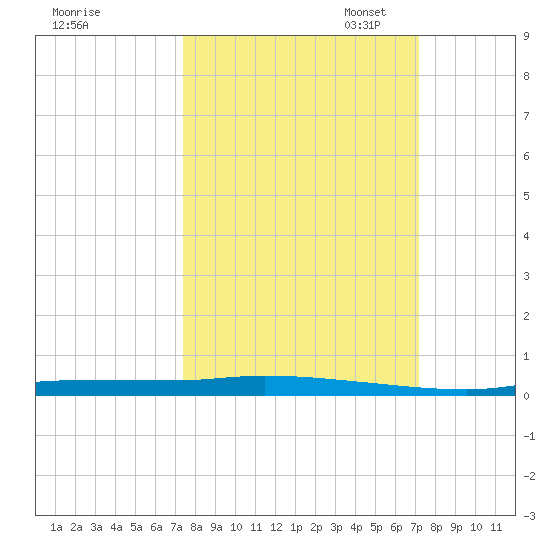 Chassahowitzka tide chart for Saturday, October 7, 2023