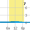 Chassahowitzka tide chart for Saturday, October 7, 2023