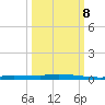 Chassahowitzka tide chart for Sunday, October 8, 2023