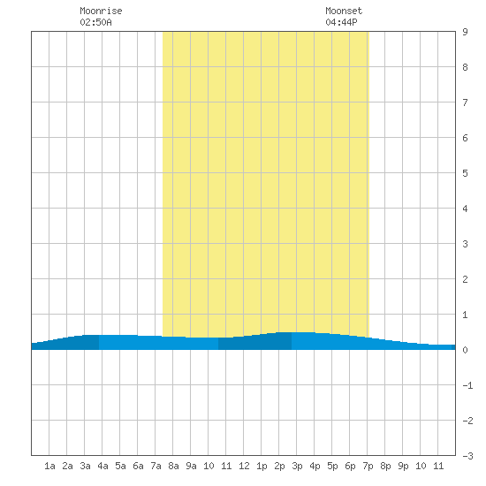 Chassahowitzka tide chart for Monday, October 9, 2023