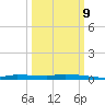 Chassahowitzka tide chart for Monday, October 9, 2023