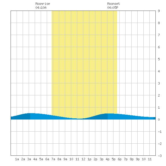 Chassahowitzka tide chart for Friday, November 10, 2023