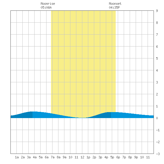 Chassahowitzka tide chart for Saturday, November 11, 2023