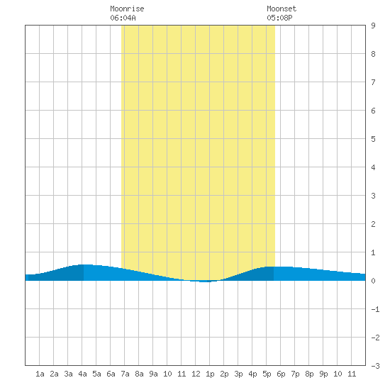 Chassahowitzka tide chart for Sunday, November 12, 2023