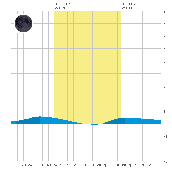 Chassahowitzka tide chart for Monday, November 13, 2023
