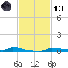 Chassahowitzka tide chart for Monday, November 13, 2023