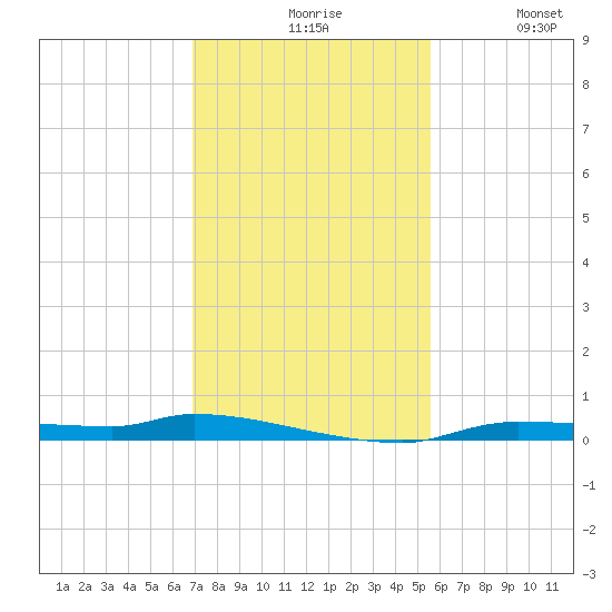 Chassahowitzka tide chart for Friday, November 17, 2023