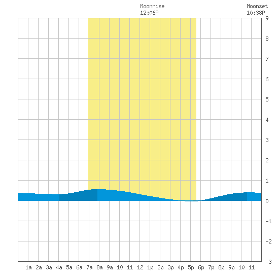 Chassahowitzka tide chart for Saturday, November 18, 2023
