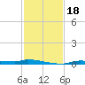 Chassahowitzka tide chart for Saturday, November 18, 2023