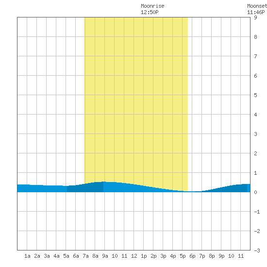 Chassahowitzka tide chart for Sunday, November 19, 2023