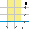 Chassahowitzka tide chart for Sunday, November 19, 2023