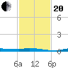 Chassahowitzka tide chart for Monday, November 20, 2023