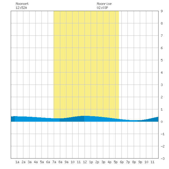 Chassahowitzka tide chart for Tuesday, November 21, 2023