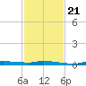 Chassahowitzka tide chart for Tuesday, November 21, 2023