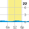 Chassahowitzka tide chart for Wednesday, November 22, 2023