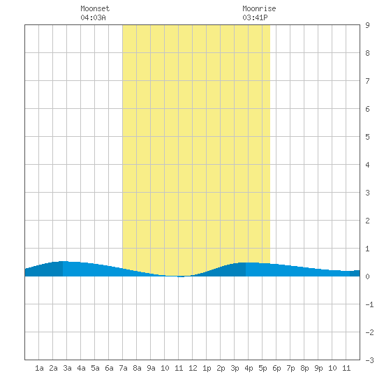 Chassahowitzka tide chart for Friday, November 24, 2023
