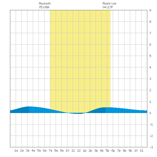 Chassahowitzka tide chart for Saturday, November 25, 2023