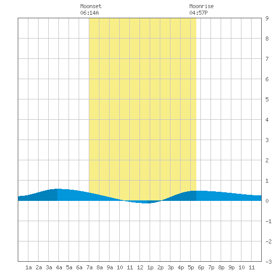 Chassahowitzka tide chart for Sunday, November 26, 2023
