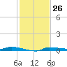 Chassahowitzka tide chart for Sunday, November 26, 2023