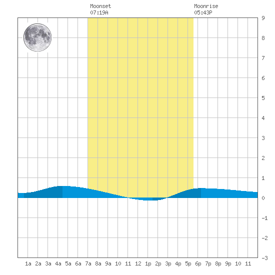 Chassahowitzka tide chart for Monday, November 27, 2023