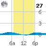 Chassahowitzka tide chart for Monday, November 27, 2023