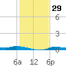 Chassahowitzka tide chart for Wednesday, November 29, 2023