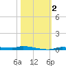 Chassahowitzka tide chart for Thursday, November 2, 2023