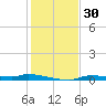 Chassahowitzka tide chart for Thursday, November 30, 2023