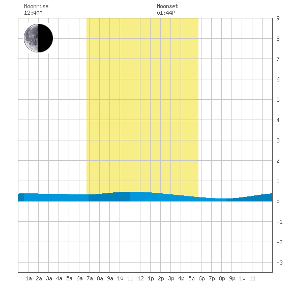 Chassahowitzka tide chart for Sunday, November 5, 2023