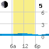 Chassahowitzka tide chart for Sunday, November 5, 2023