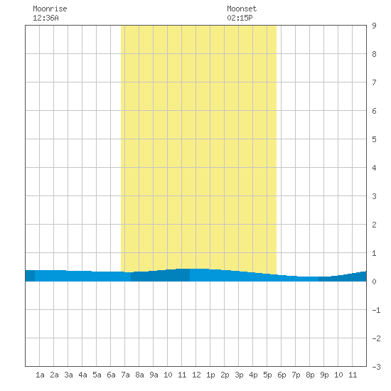 Chassahowitzka tide chart for Monday, November 6, 2023