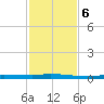Chassahowitzka tide chart for Monday, November 6, 2023
