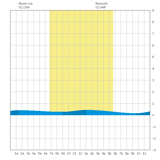 Chassahowitzka tide chart for Tuesday, November 7, 2023
